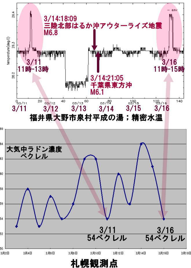 12 4 30 6 34 4 29 17 12 千葉県北西部 M3 5 震度３ 4 29 19 28 千葉県北東部 M5 8 震度５弱 4 30 00 02 岩手県沖 M5 6 震度４ 昨日までに予想していた 地震がたてつづけに発生しました 神奈川県相模原観測点植物生体電位 Tree3